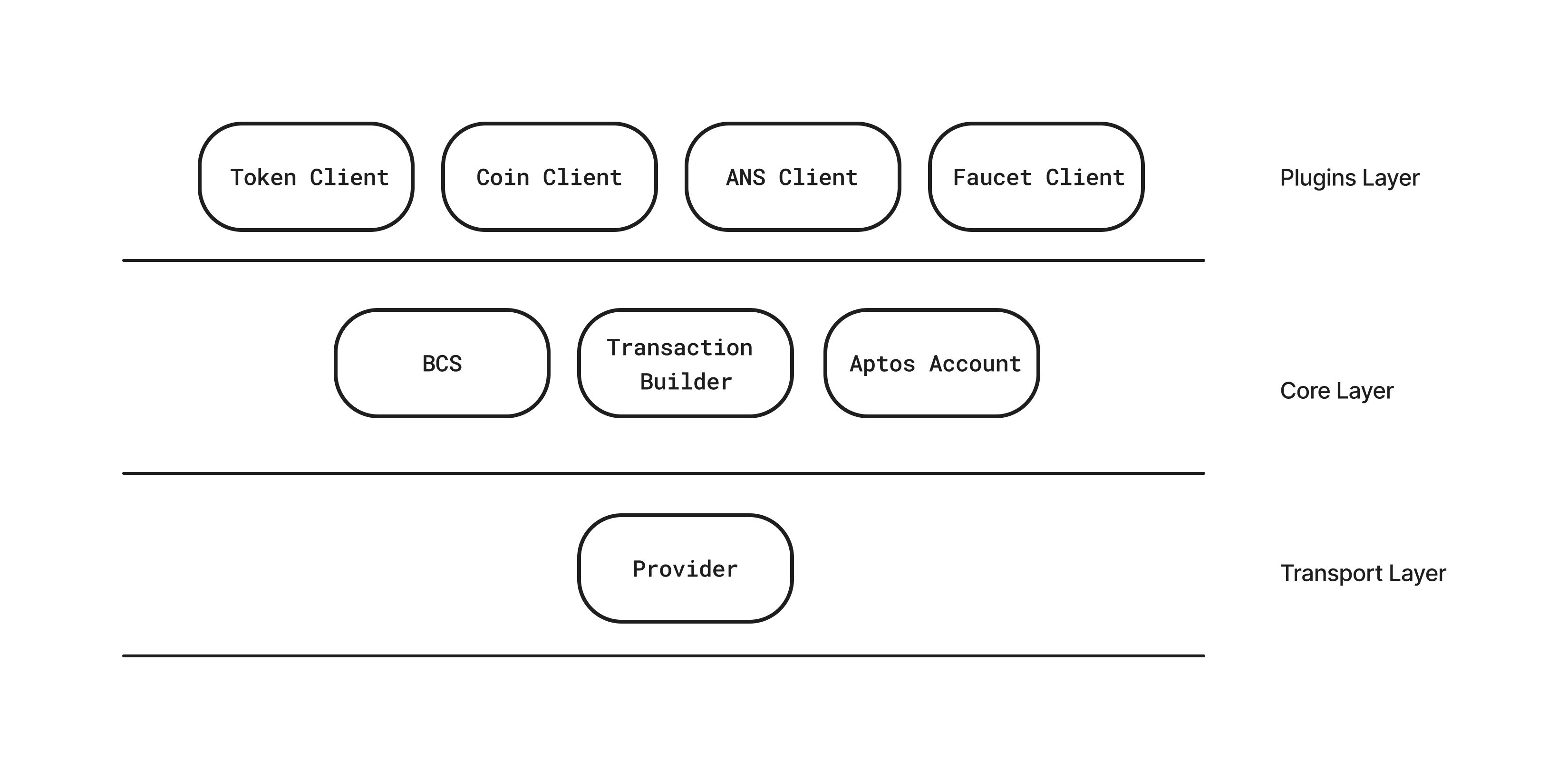 Signed Transaction Flow